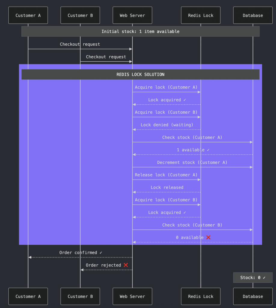 race condition fixed with redis