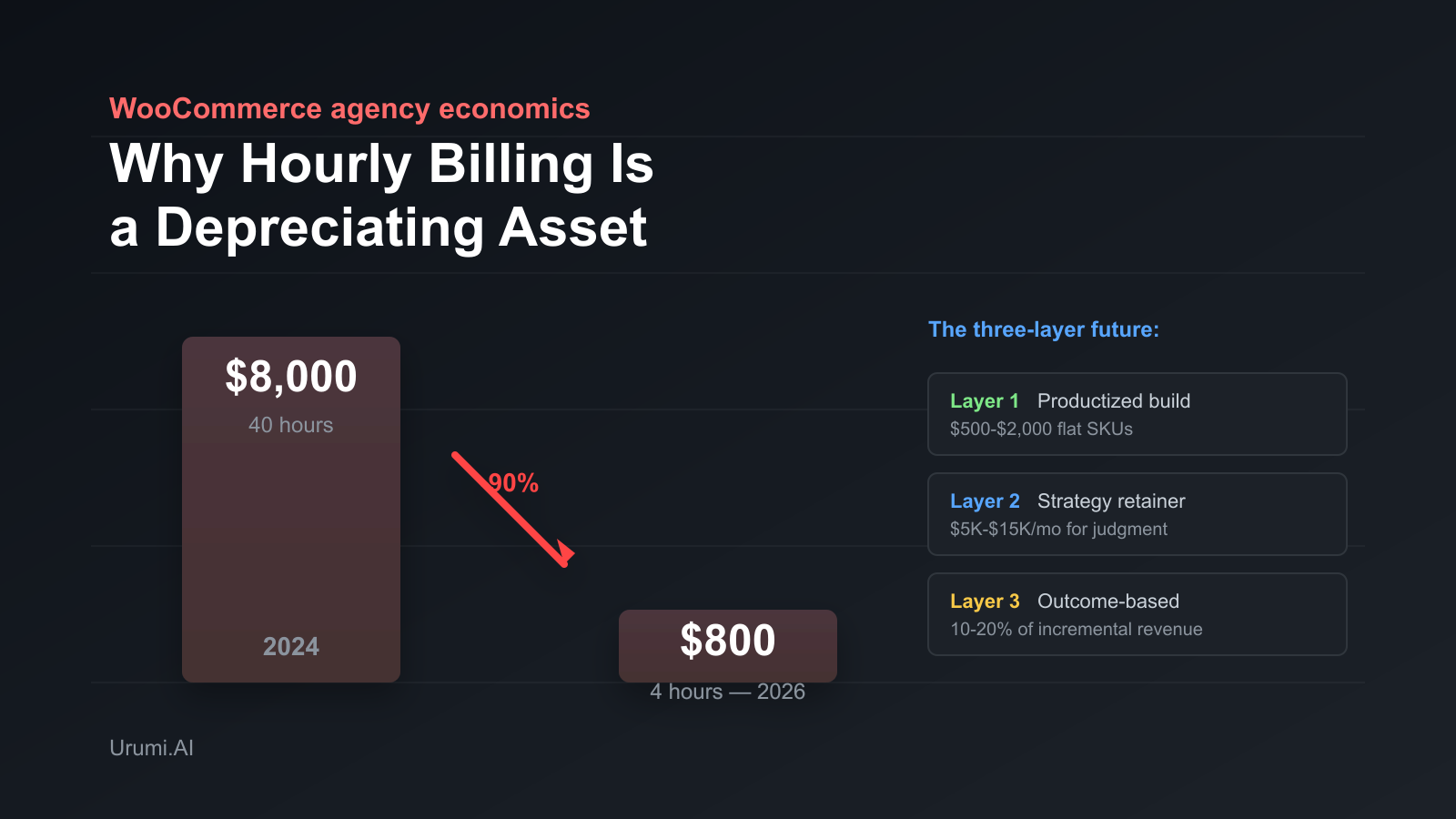 WooCommerce Agency Pricing in 2026: Why Hourly Billing Is a Depreciating Asset