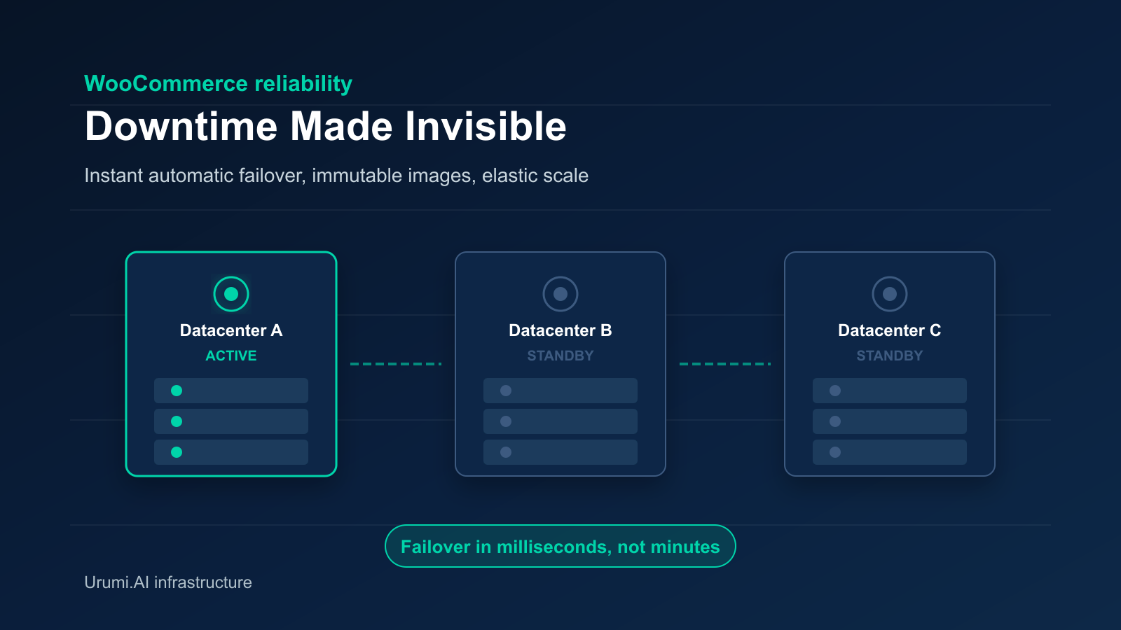 How We Made WooCommerce Downtime Invisible (And Scale Effortless)