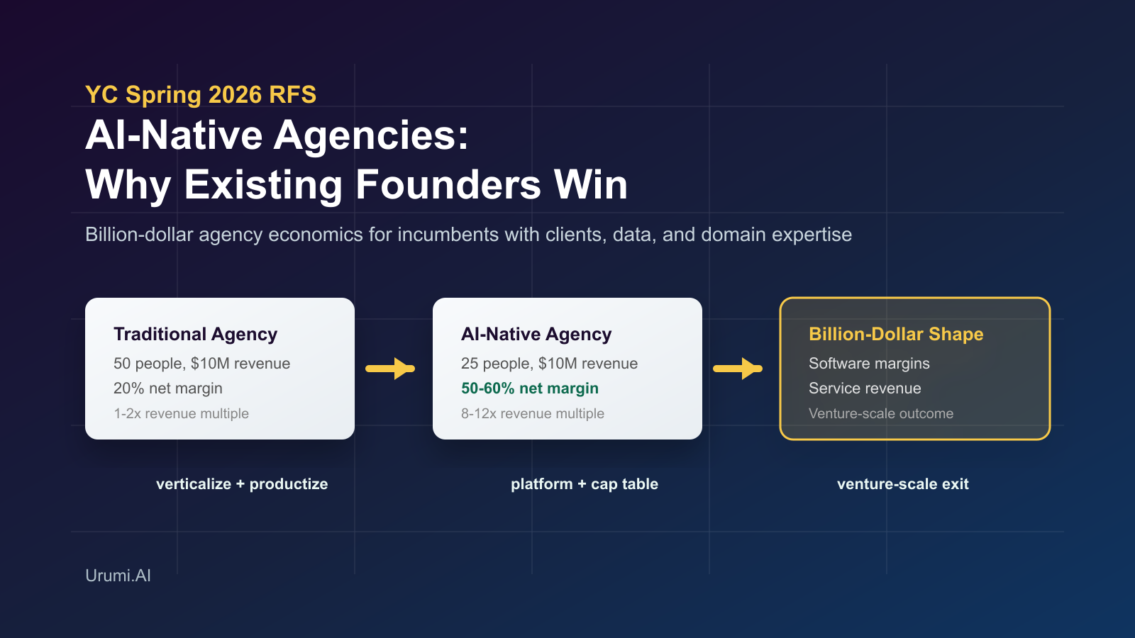 YC Says Agencies Can Be Billion-Dollar Companies — But They’re Picking the Wrong Founders